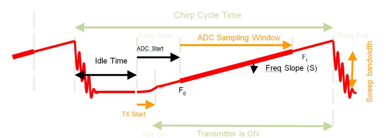 Chirp Timing Diagram
